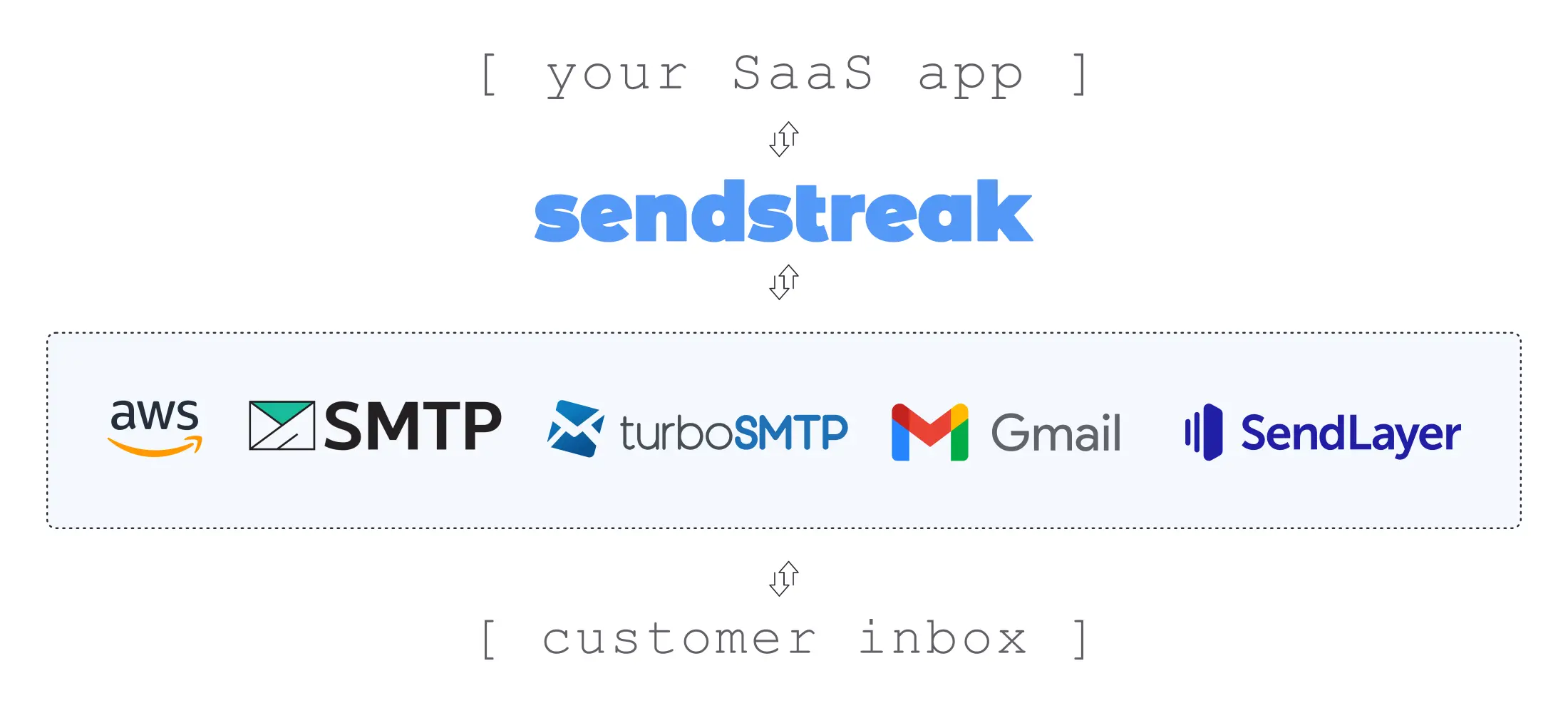 How SendStreak works